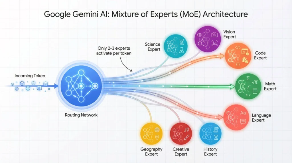 How Does Google Gemini Work?