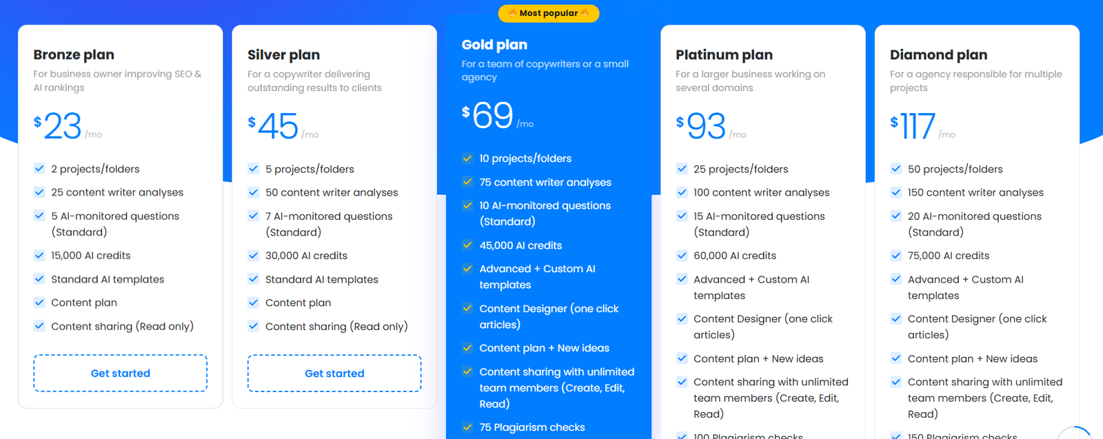 NeuronWriter Pricing Plans and Details