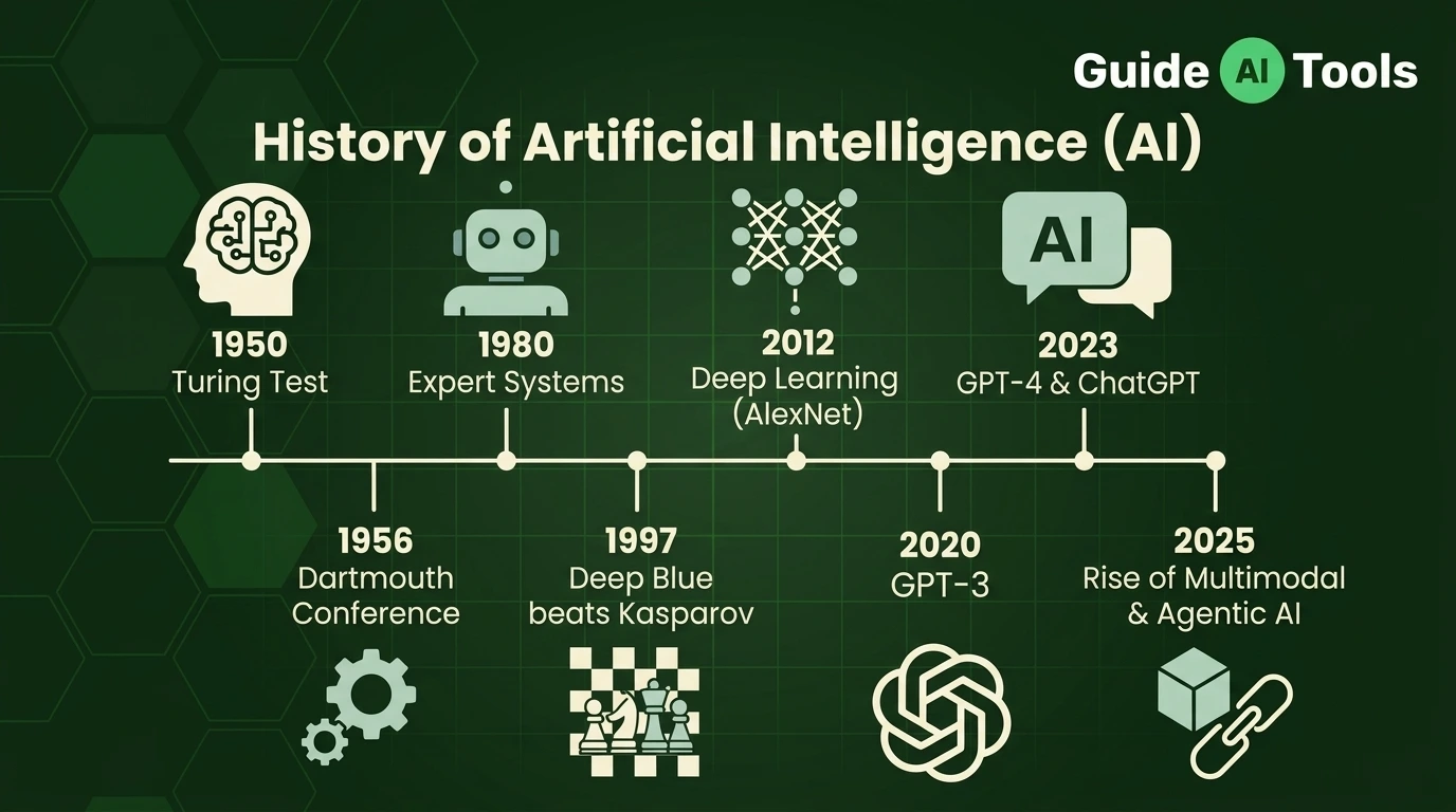 History of Artificial Intelligence: From Turing to AI Agents