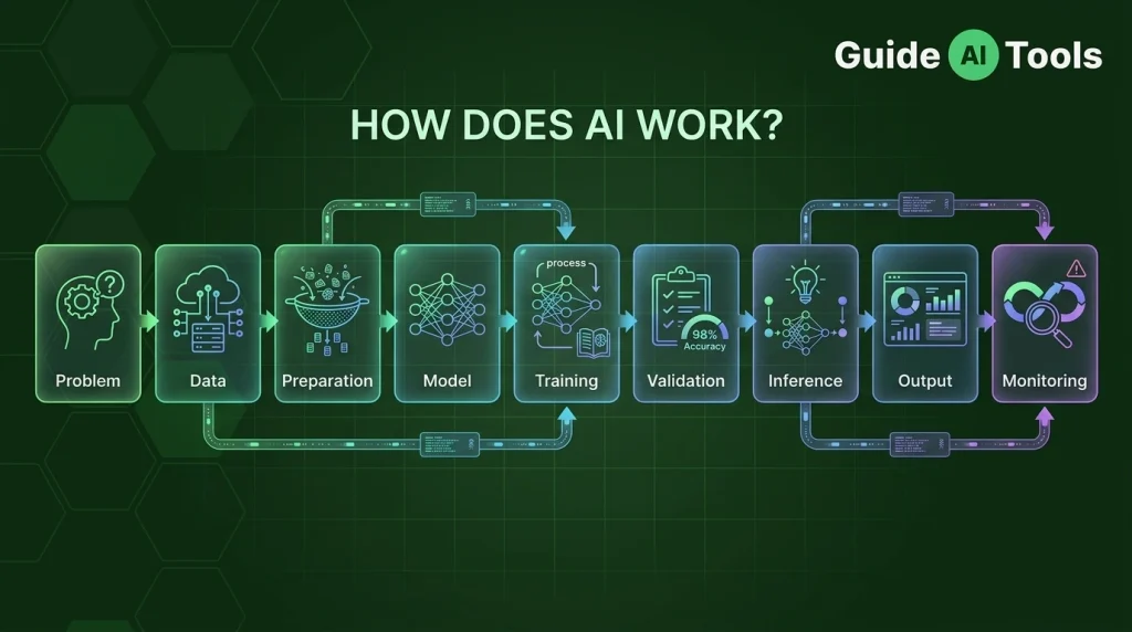 How does AI work step by step