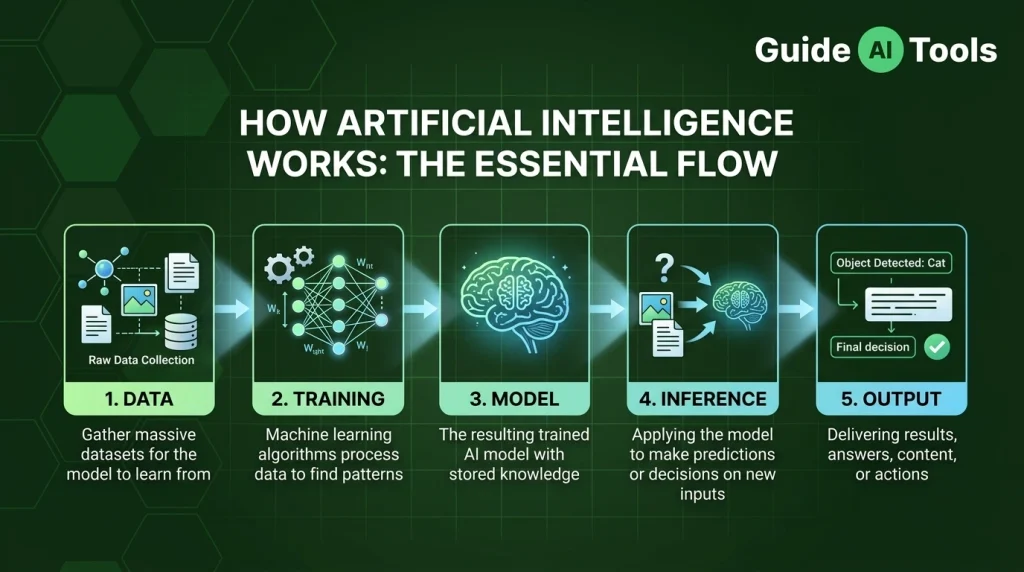 How does artificial intelligence work