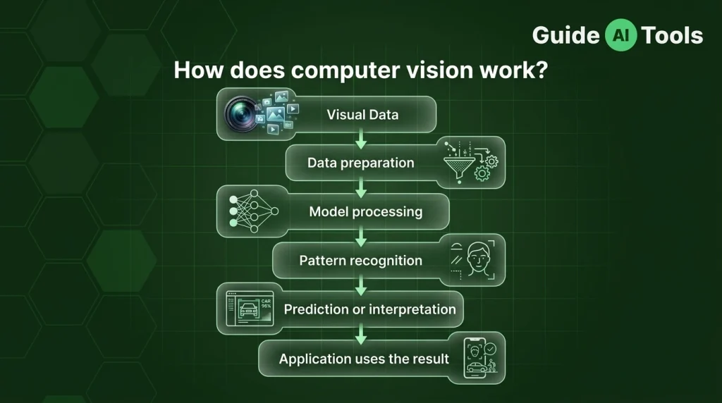 How does computer vision work?