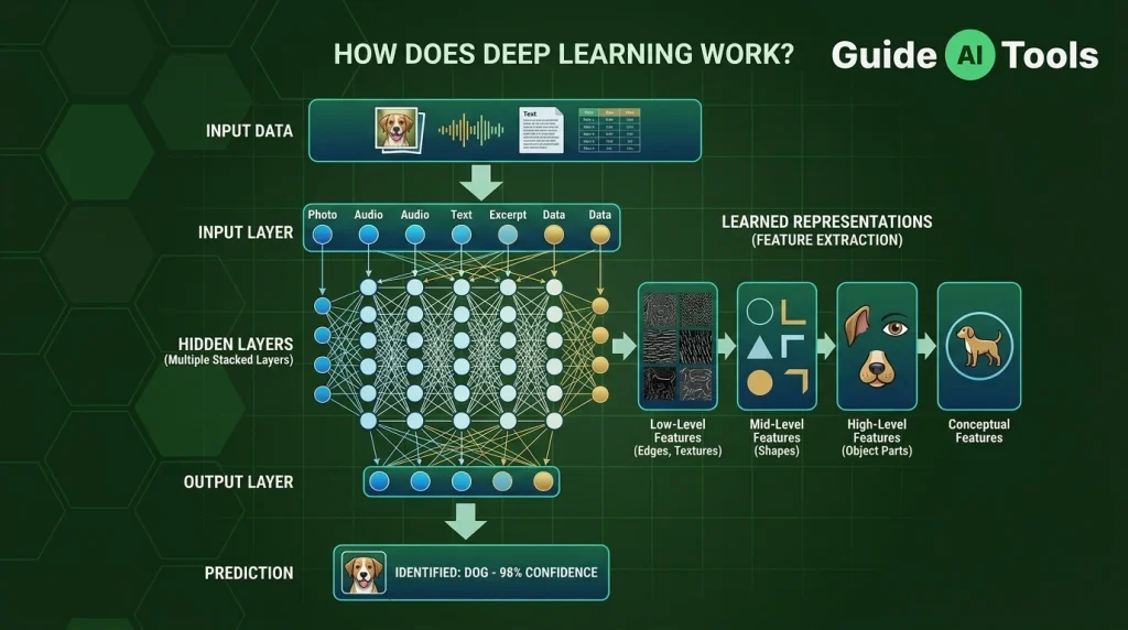 How does deep learning work?