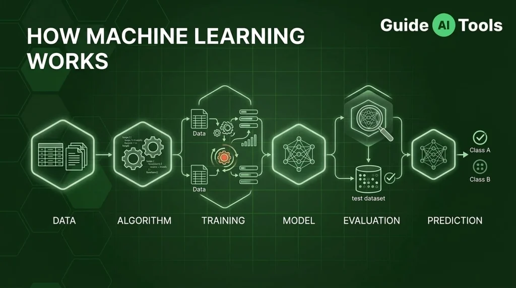 How does machine learning work?