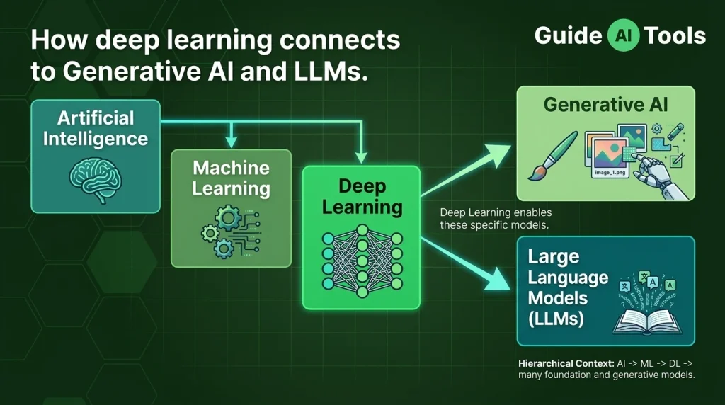 How is deep learning connected to generative AI and LLMs?