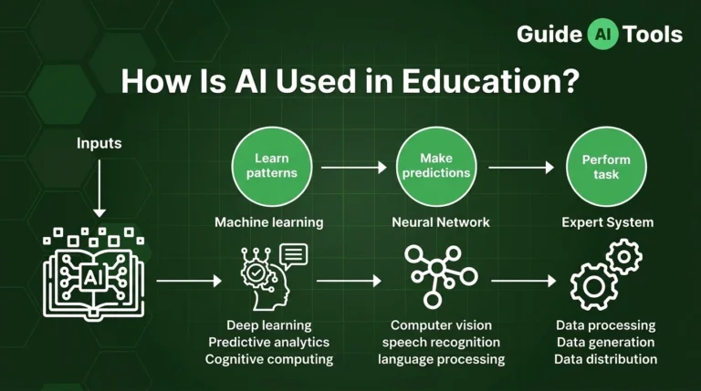 How Is AI Used in Education?