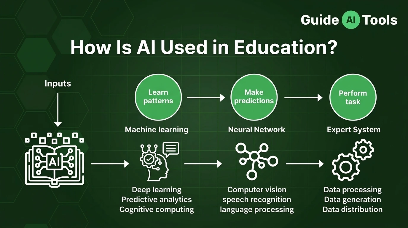 How Is AI Used in Education?