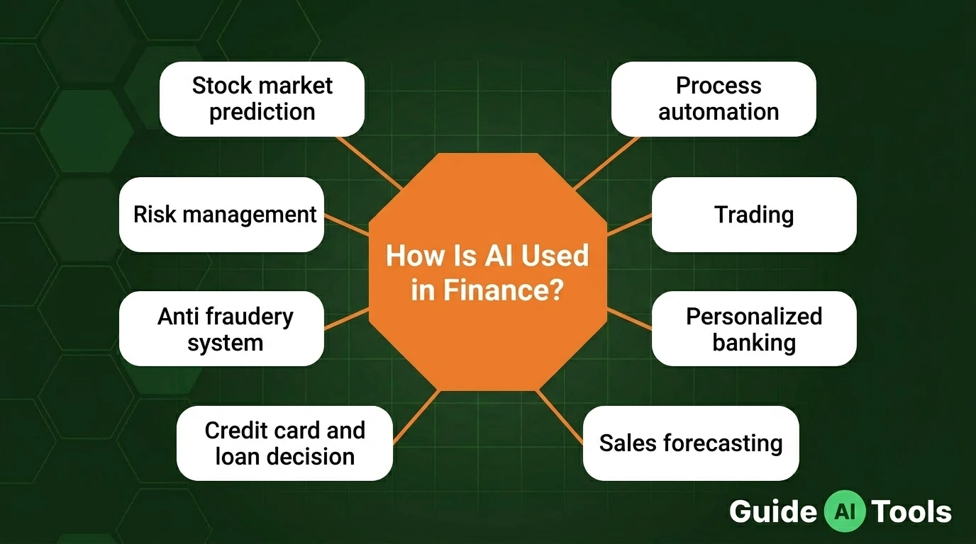 How Is AI Used in Finance?