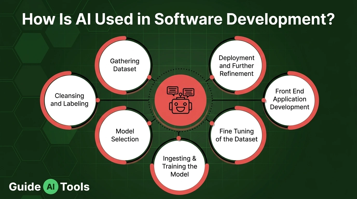 How Is AI Used in Software Development?