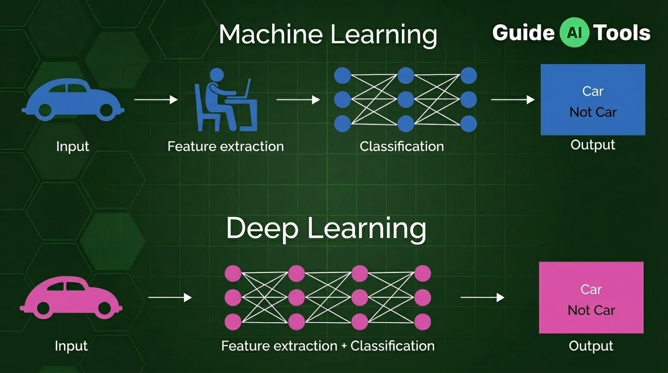 Machine Learning vs Deep Learning: Key Differences Explained