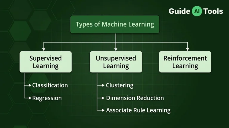 Types of Machine Learning Explained (Supervised, Unsupervised, and More)