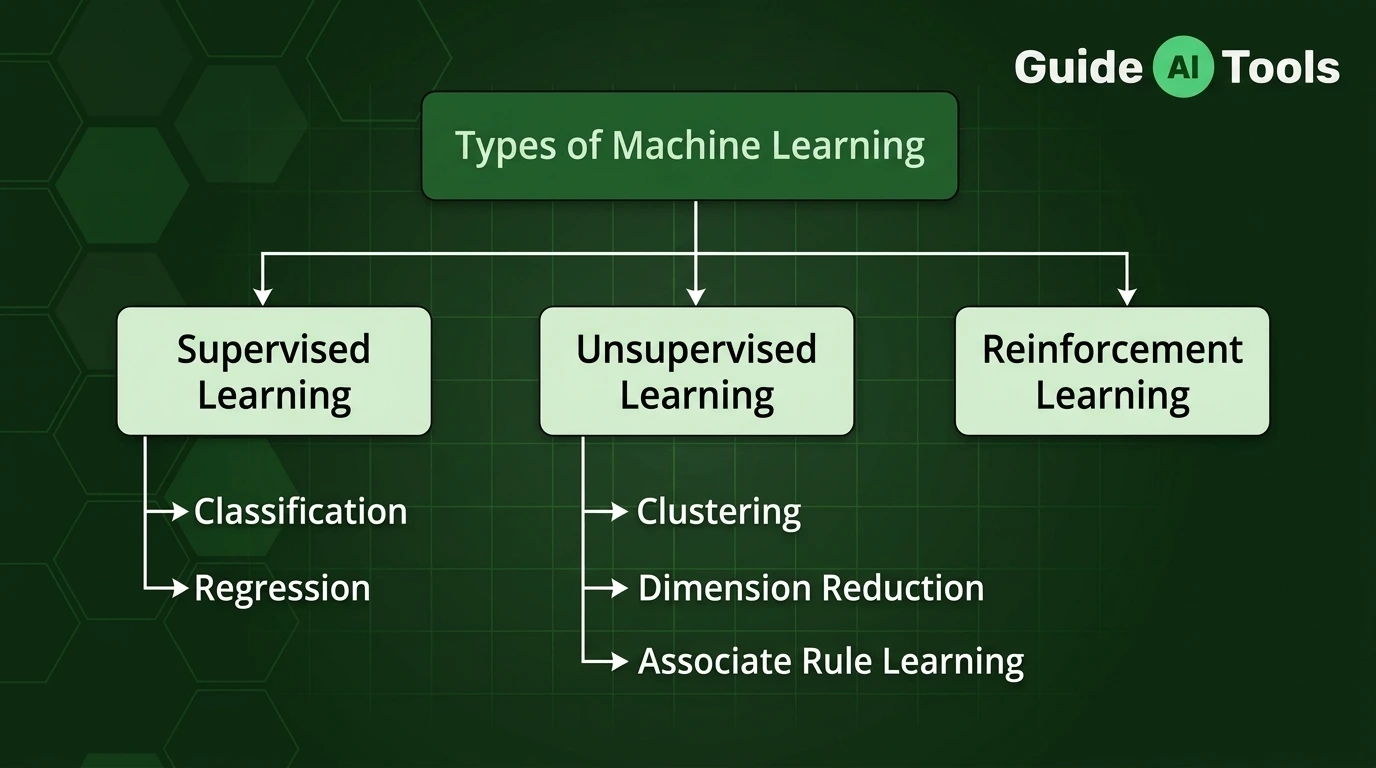Types of Machine Learning Explained (Supervised, Unsupervised, and More)
