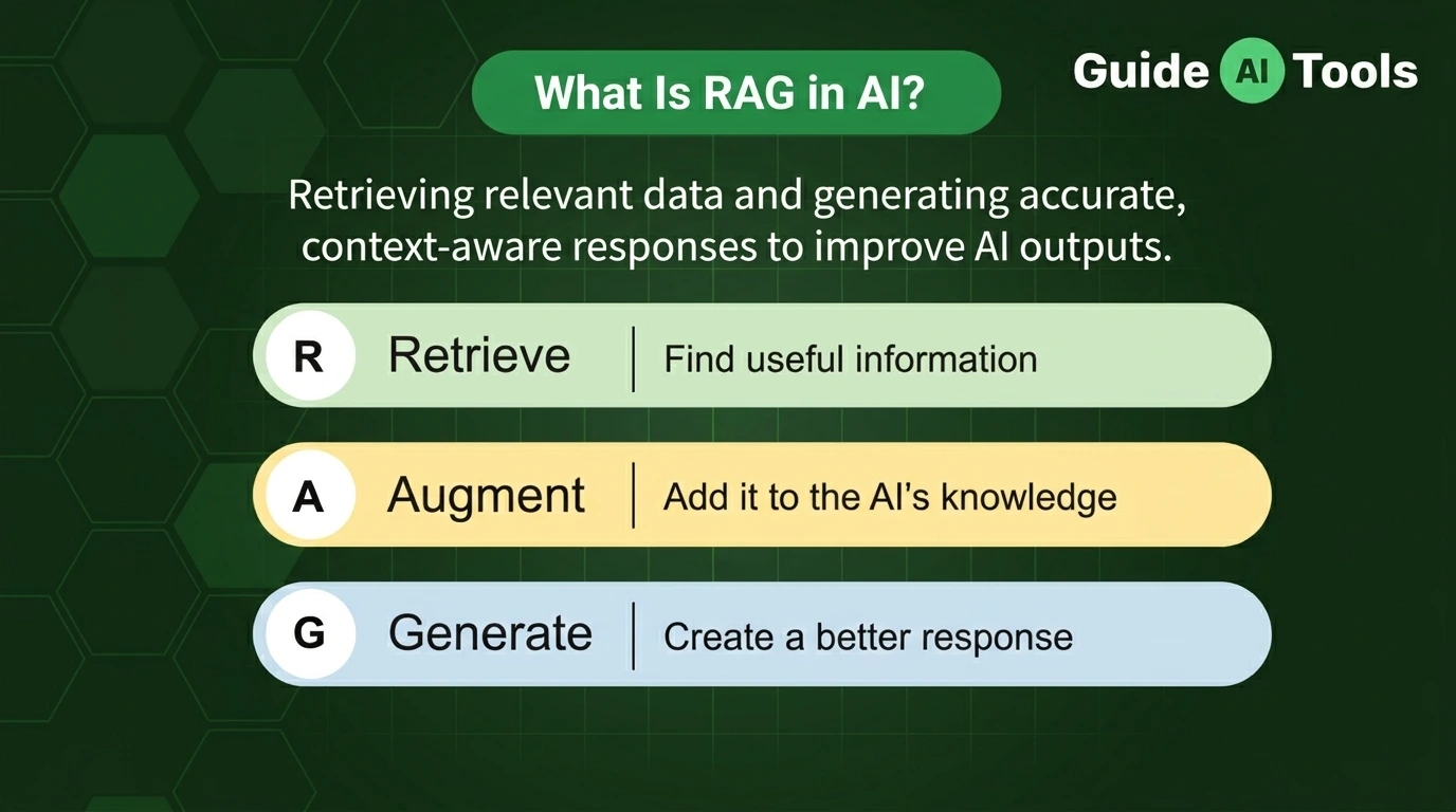 What Is RAG in AI? Retrieval-Augmented Generation Explained Simply