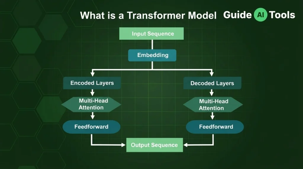 What Is a Transformer Model? Complete AI Architecture Guide