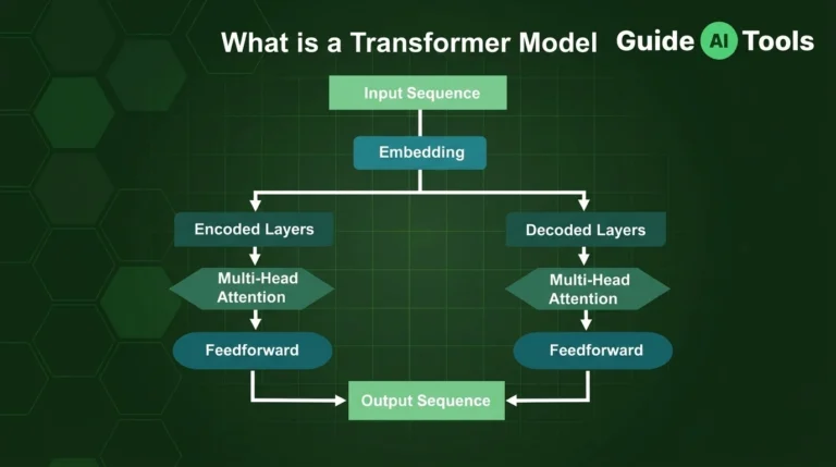 What Is a Transformer Model? Complete AI Architecture Guide